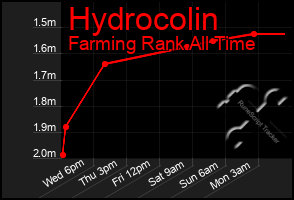 Total Graph of Hydrocolin