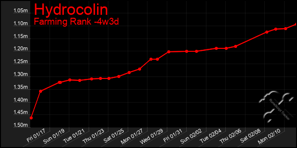 Last 31 Days Graph of Hydrocolin