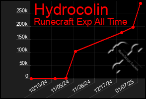 Total Graph of Hydrocolin