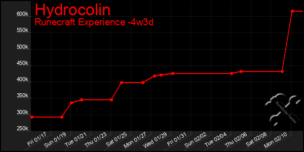 Last 31 Days Graph of Hydrocolin