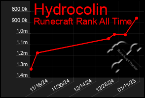 Total Graph of Hydrocolin