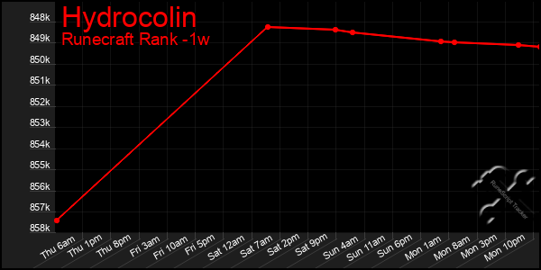 Last 7 Days Graph of Hydrocolin