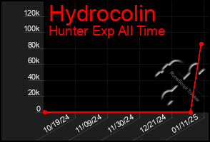 Total Graph of Hydrocolin