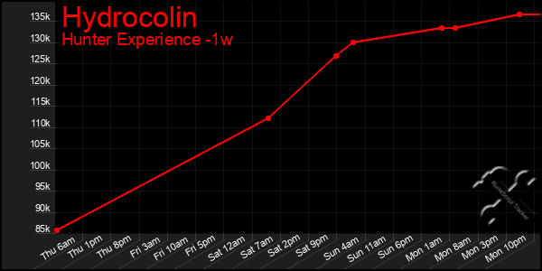 Last 7 Days Graph of Hydrocolin