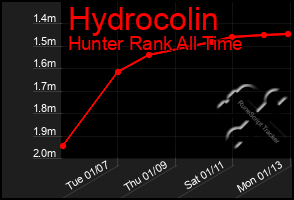 Total Graph of Hydrocolin