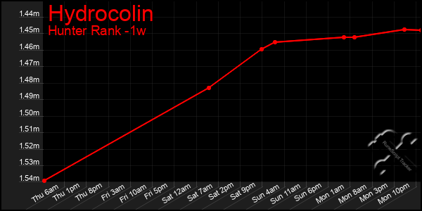 Last 7 Days Graph of Hydrocolin