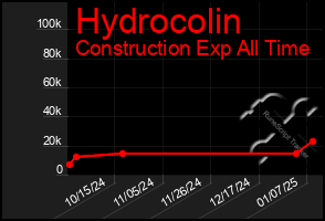 Total Graph of Hydrocolin