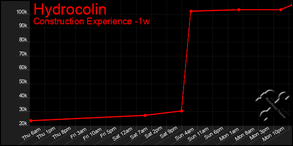 Last 7 Days Graph of Hydrocolin