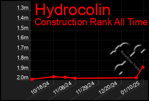 Total Graph of Hydrocolin