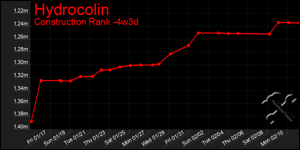 Last 31 Days Graph of Hydrocolin