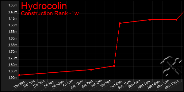 Last 7 Days Graph of Hydrocolin