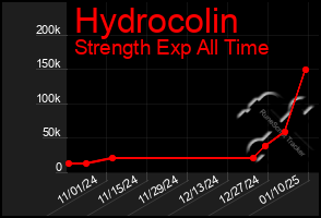 Total Graph of Hydrocolin