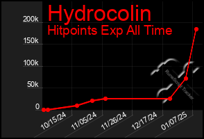 Total Graph of Hydrocolin