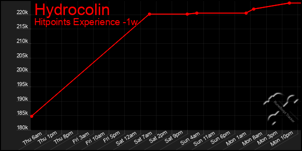 Last 7 Days Graph of Hydrocolin