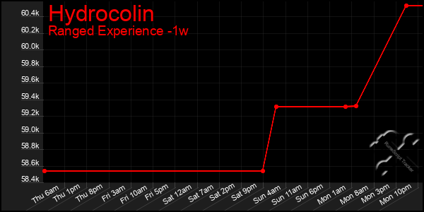 Last 7 Days Graph of Hydrocolin