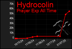 Total Graph of Hydrocolin