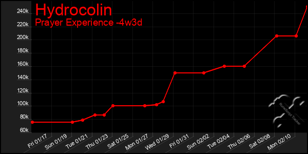 Last 31 Days Graph of Hydrocolin