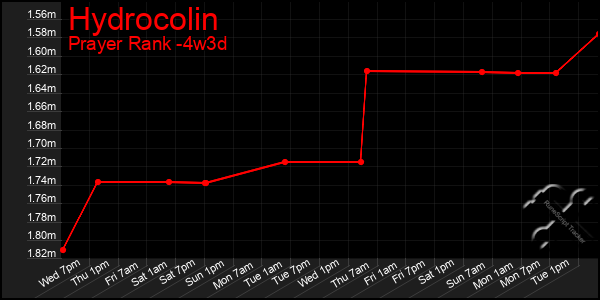 Last 31 Days Graph of Hydrocolin