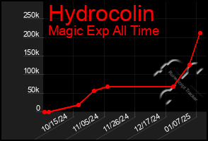 Total Graph of Hydrocolin