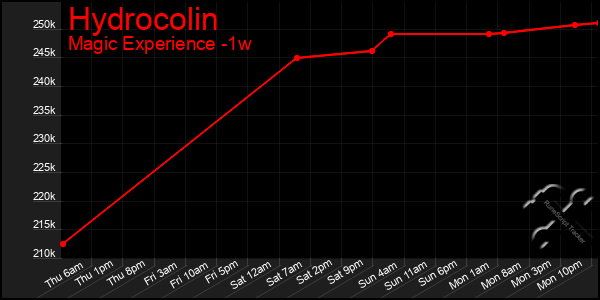 Last 7 Days Graph of Hydrocolin