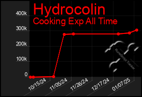 Total Graph of Hydrocolin