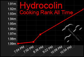 Total Graph of Hydrocolin