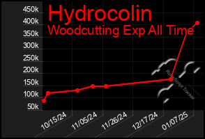 Total Graph of Hydrocolin