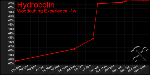 Last 7 Days Graph of Hydrocolin