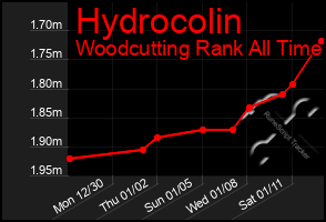 Total Graph of Hydrocolin