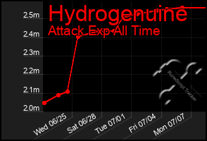 Total Graph of Hydrogenuine