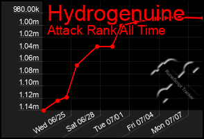 Total Graph of Hydrogenuine