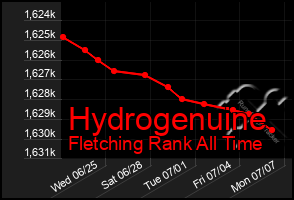 Total Graph of Hydrogenuine