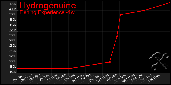 Last 7 Days Graph of Hydrogenuine
