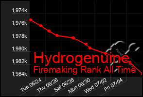 Total Graph of Hydrogenuine