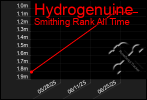 Total Graph of Hydrogenuine