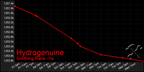 Last 7 Days Graph of Hydrogenuine
