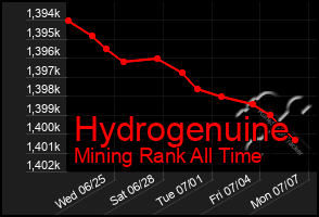Total Graph of Hydrogenuine