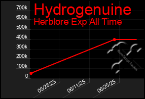 Total Graph of Hydrogenuine
