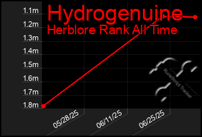 Total Graph of Hydrogenuine