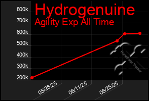 Total Graph of Hydrogenuine