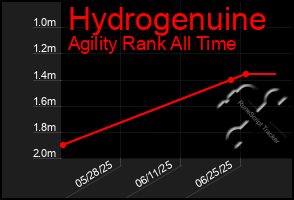 Total Graph of Hydrogenuine