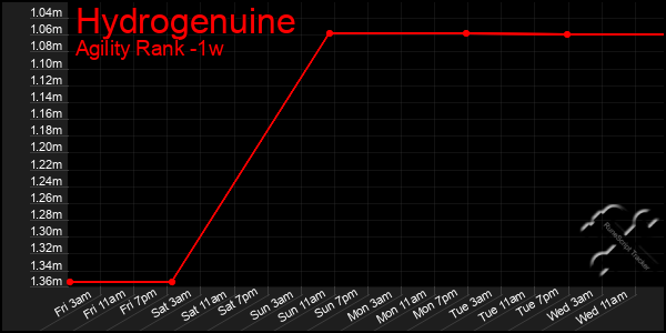 Last 7 Days Graph of Hydrogenuine