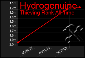 Total Graph of Hydrogenuine