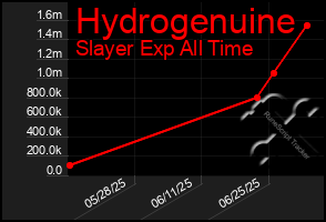 Total Graph of Hydrogenuine