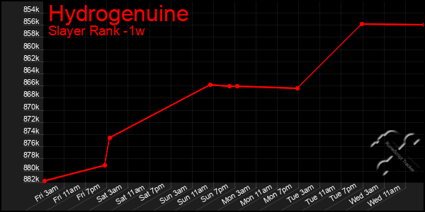 Last 7 Days Graph of Hydrogenuine