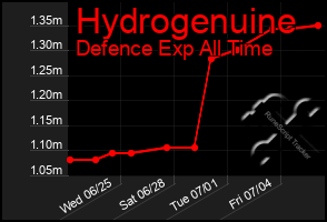 Total Graph of Hydrogenuine