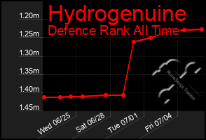 Total Graph of Hydrogenuine