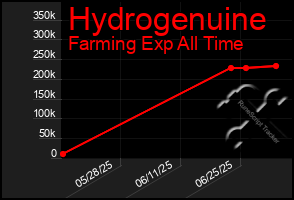 Total Graph of Hydrogenuine