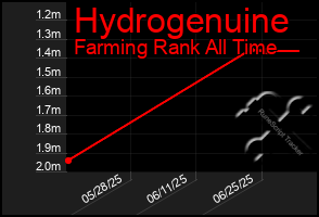 Total Graph of Hydrogenuine