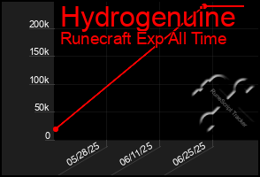Total Graph of Hydrogenuine
